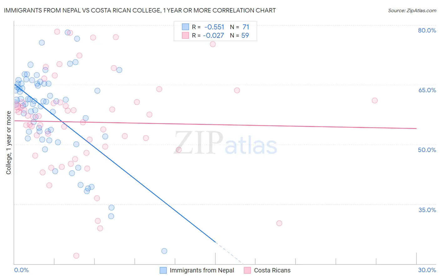 Immigrants from Nepal vs Costa Rican College, 1 year or more