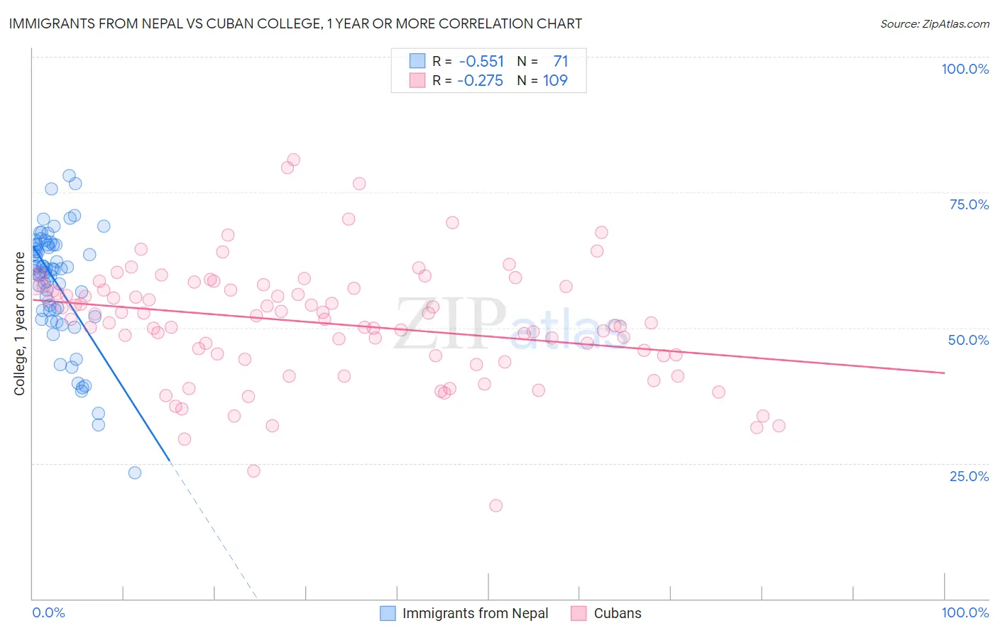 Immigrants from Nepal vs Cuban College, 1 year or more