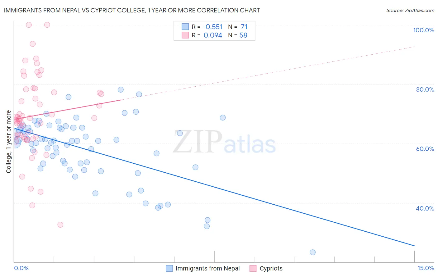 Immigrants from Nepal vs Cypriot College, 1 year or more