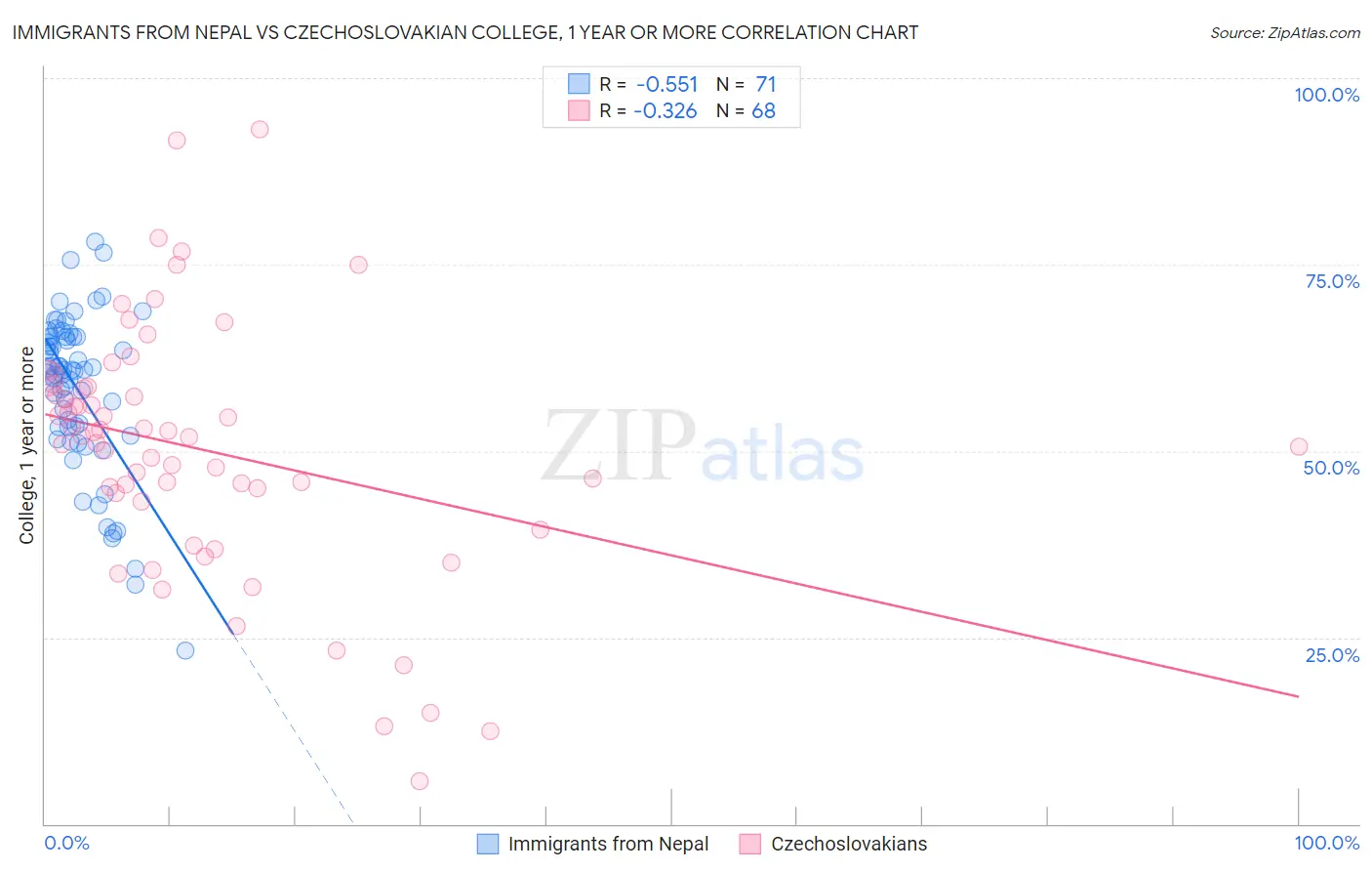 Immigrants from Nepal vs Czechoslovakian College, 1 year or more