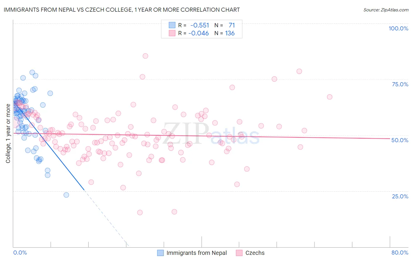 Immigrants from Nepal vs Czech College, 1 year or more