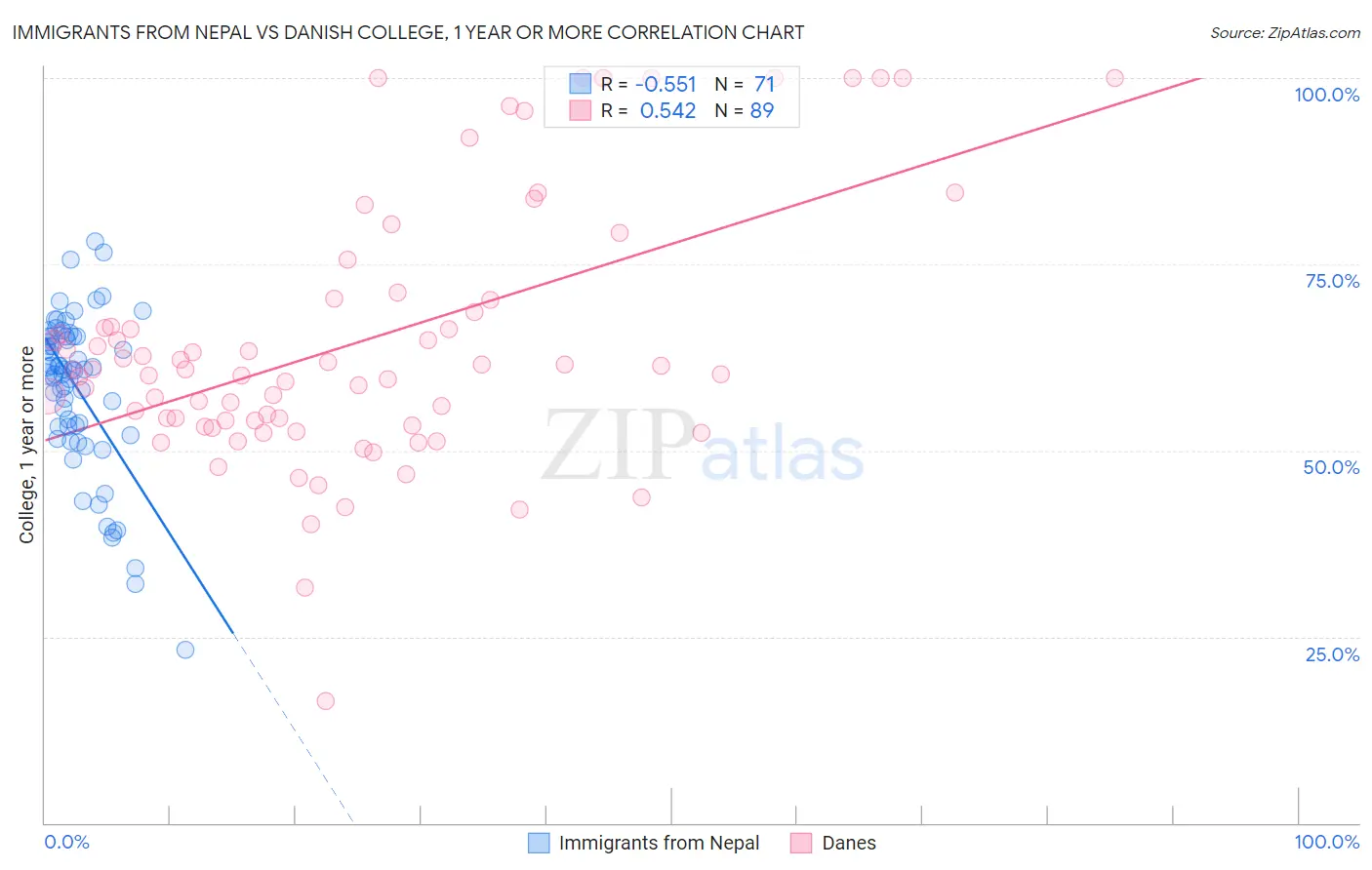 Immigrants from Nepal vs Danish College, 1 year or more