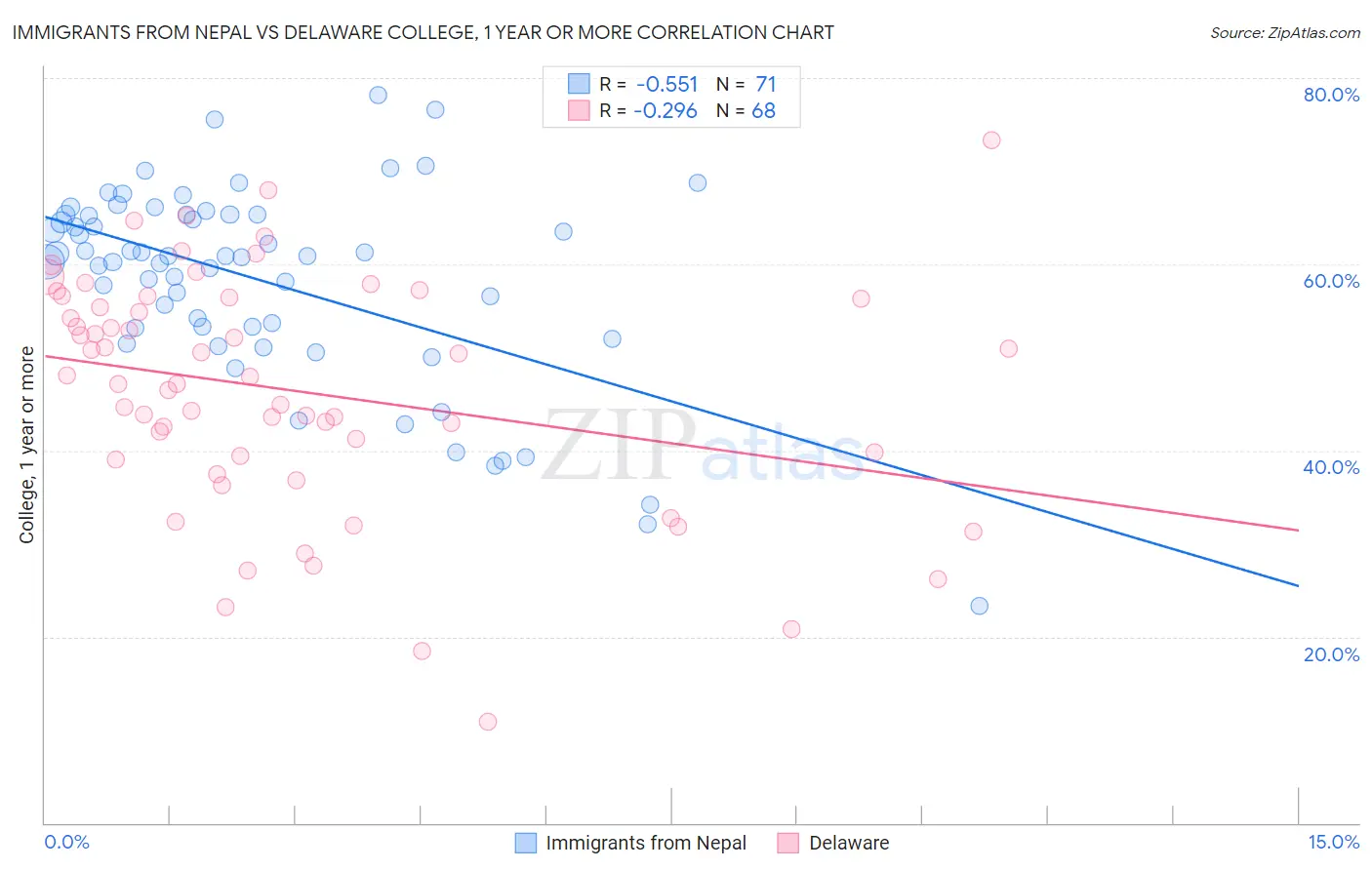 Immigrants from Nepal vs Delaware College, 1 year or more