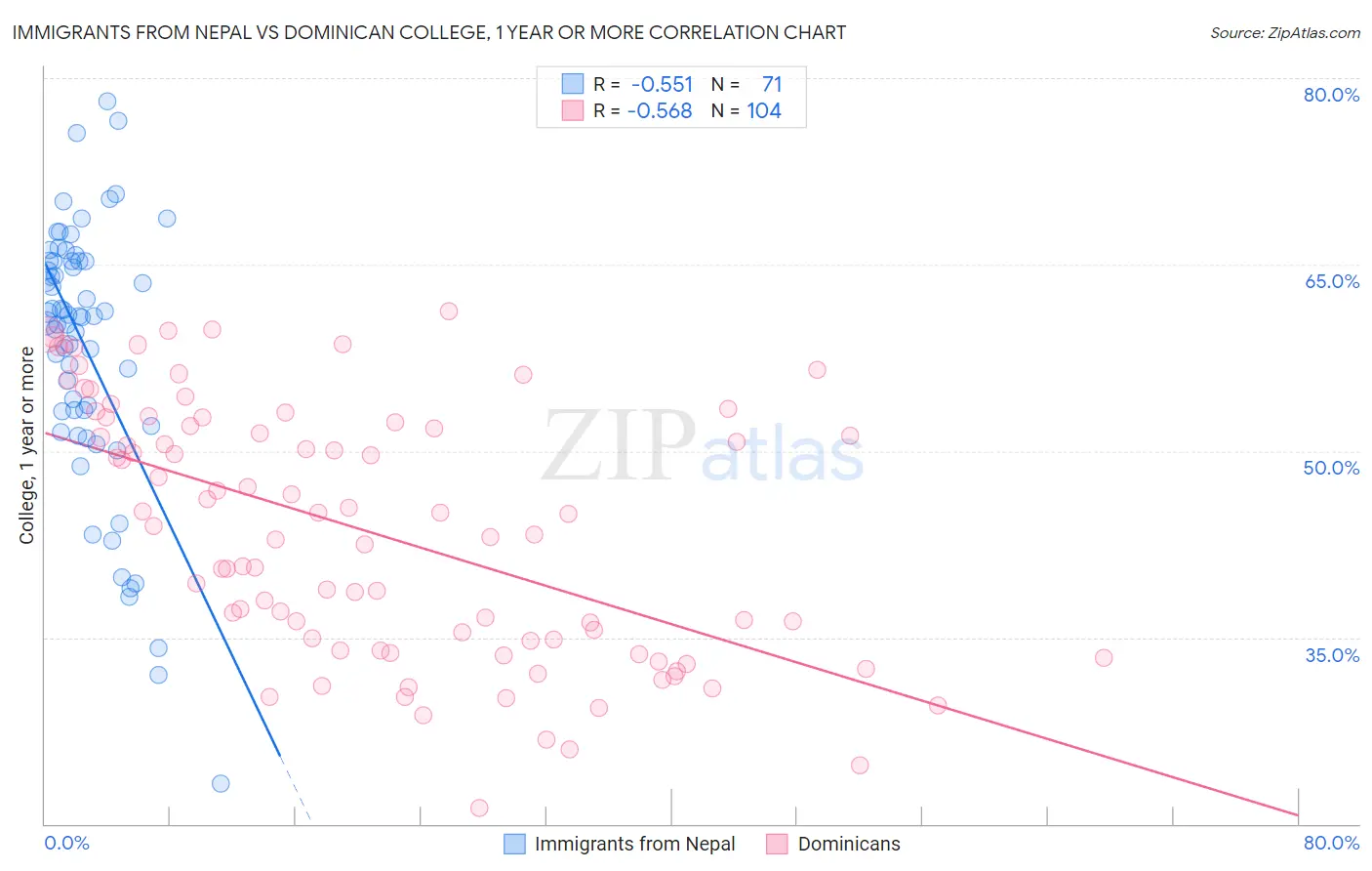 Immigrants from Nepal vs Dominican College, 1 year or more