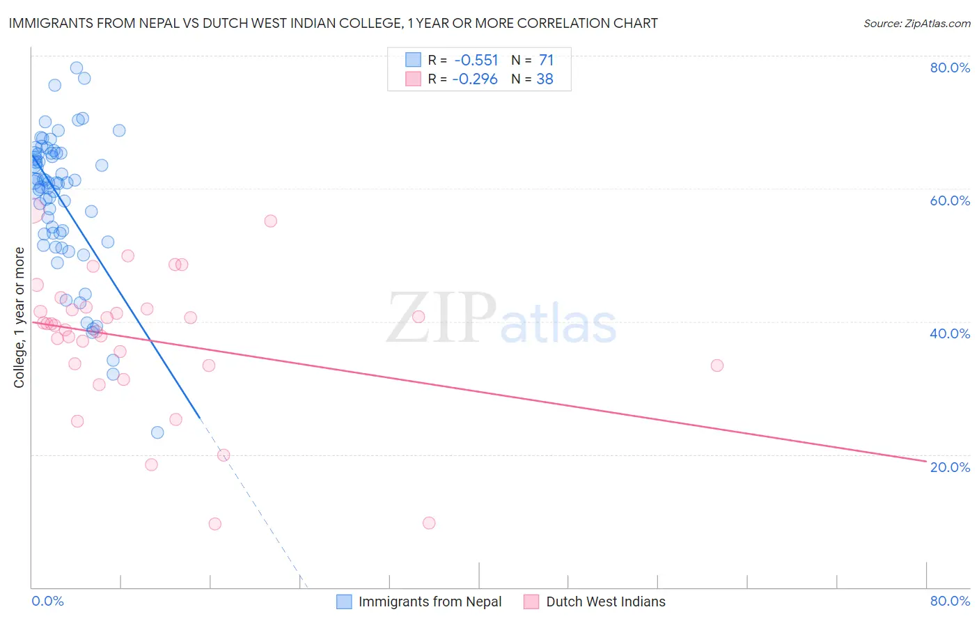 Immigrants from Nepal vs Dutch West Indian College, 1 year or more