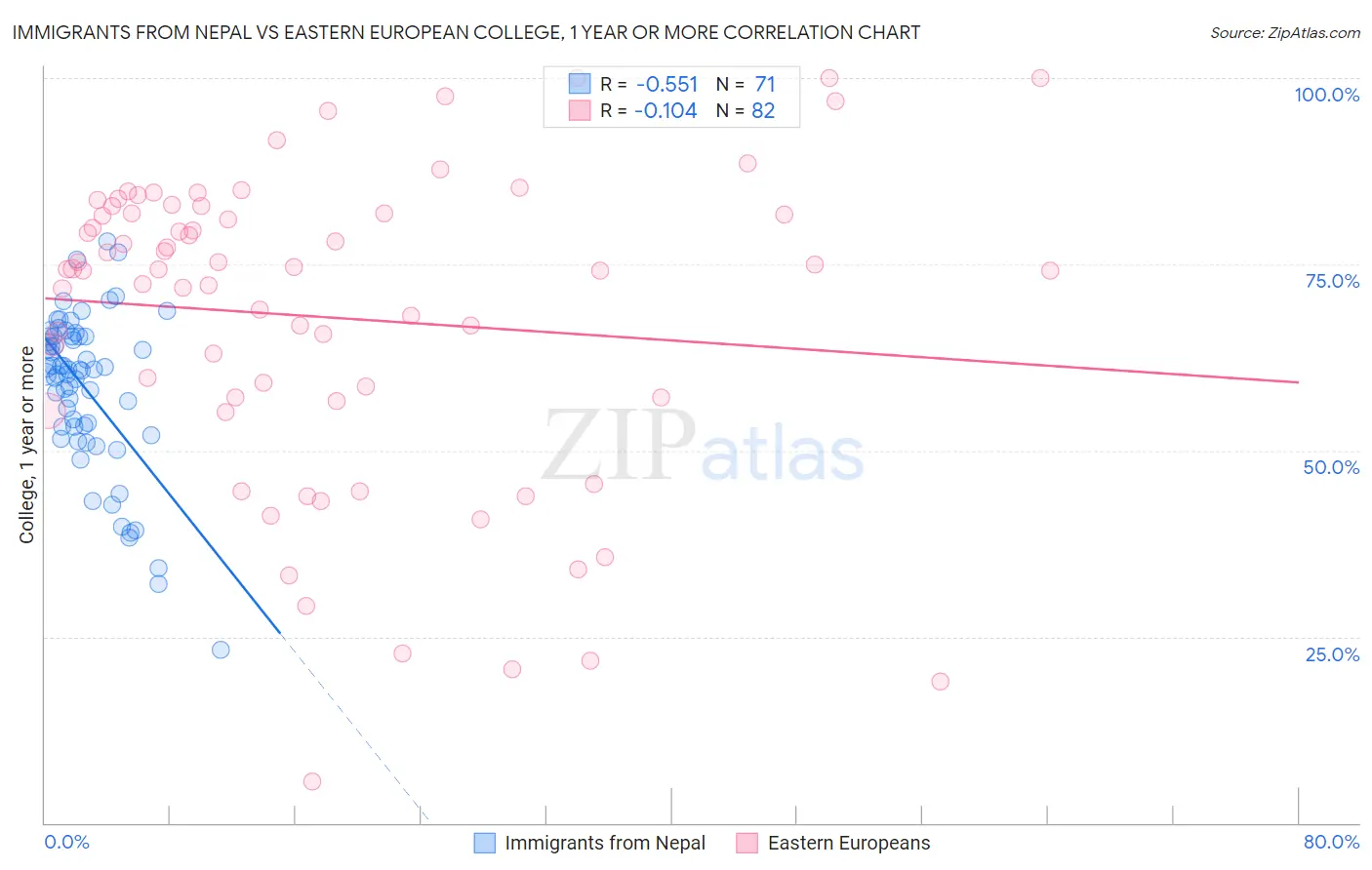 Immigrants from Nepal vs Eastern European College, 1 year or more