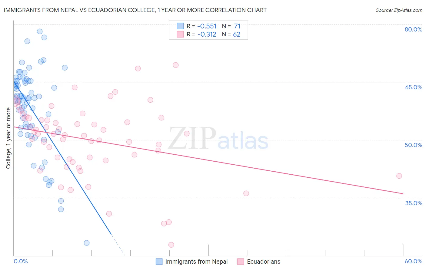 Immigrants from Nepal vs Ecuadorian College, 1 year or more