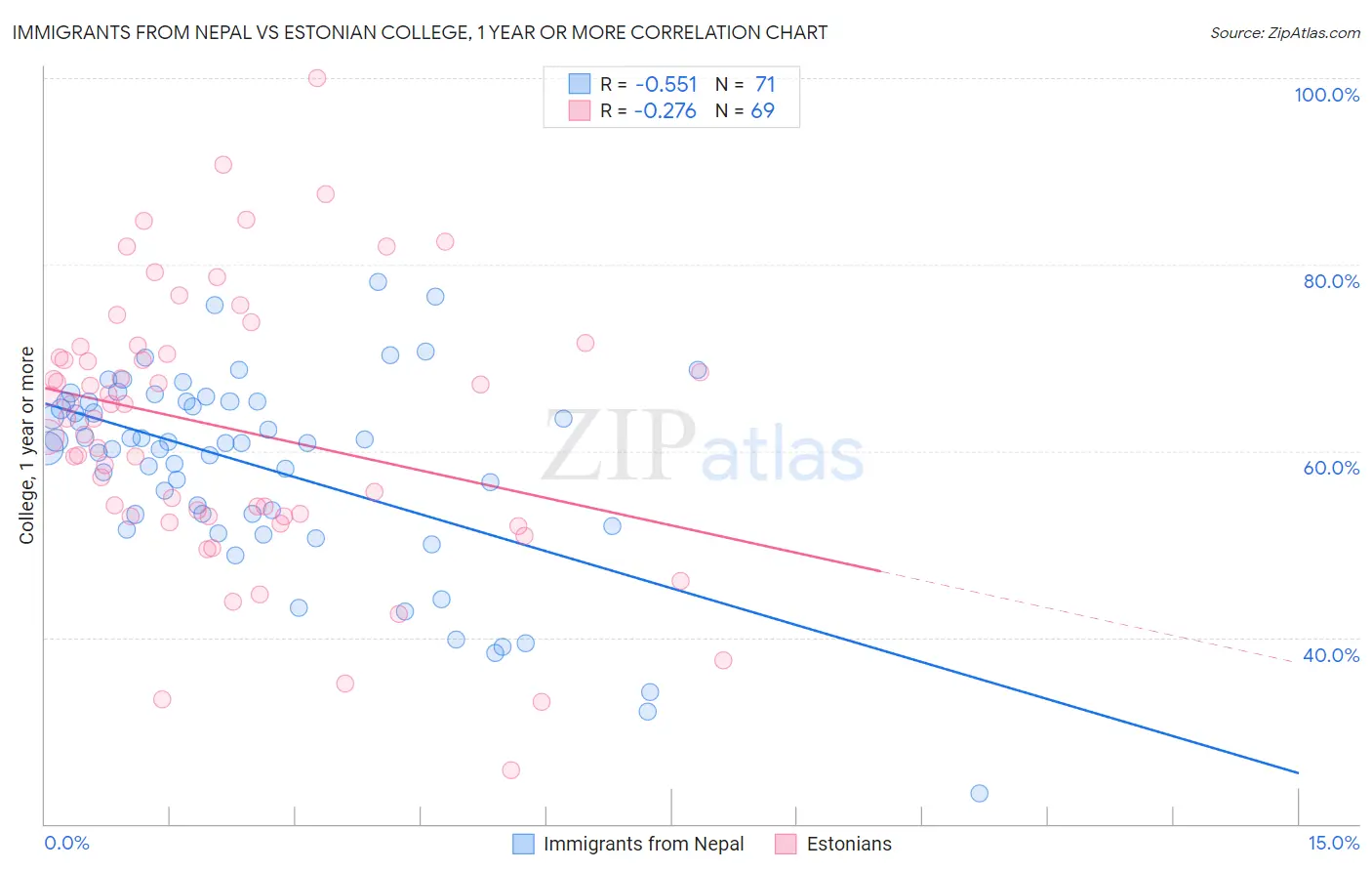 Immigrants from Nepal vs Estonian College, 1 year or more