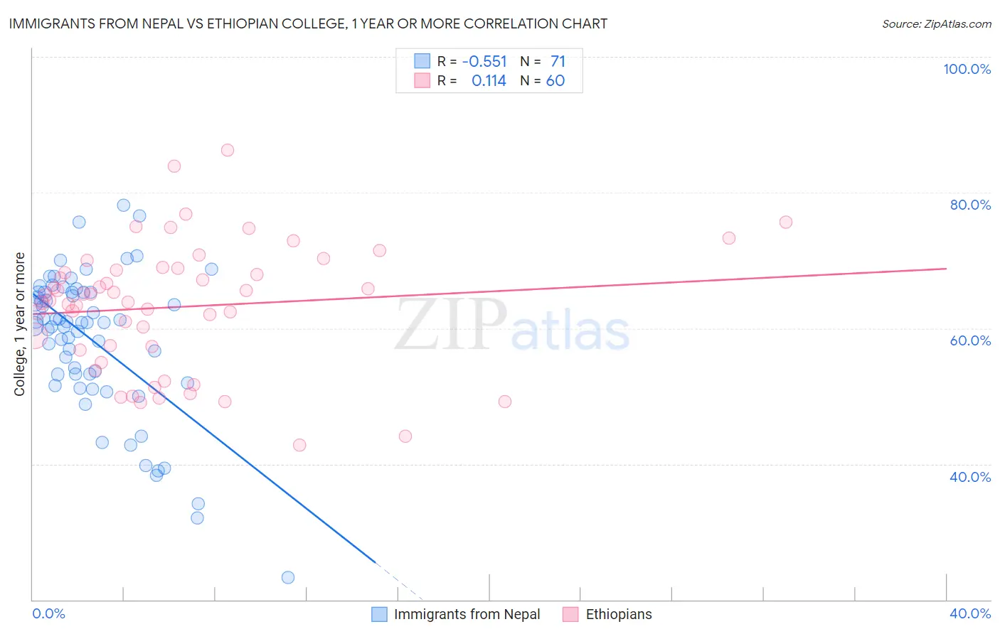 Immigrants from Nepal vs Ethiopian College, 1 year or more