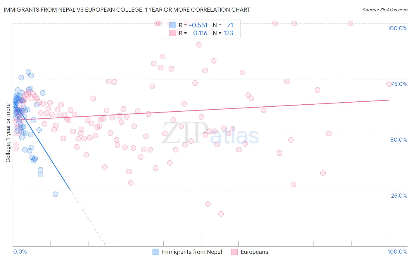 Immigrants from Nepal vs European College, 1 year or more