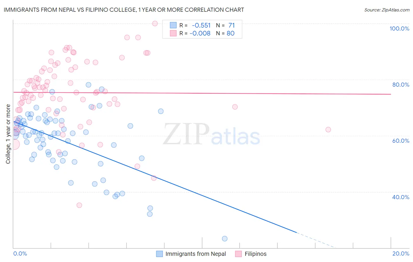 Immigrants from Nepal vs Filipino College, 1 year or more