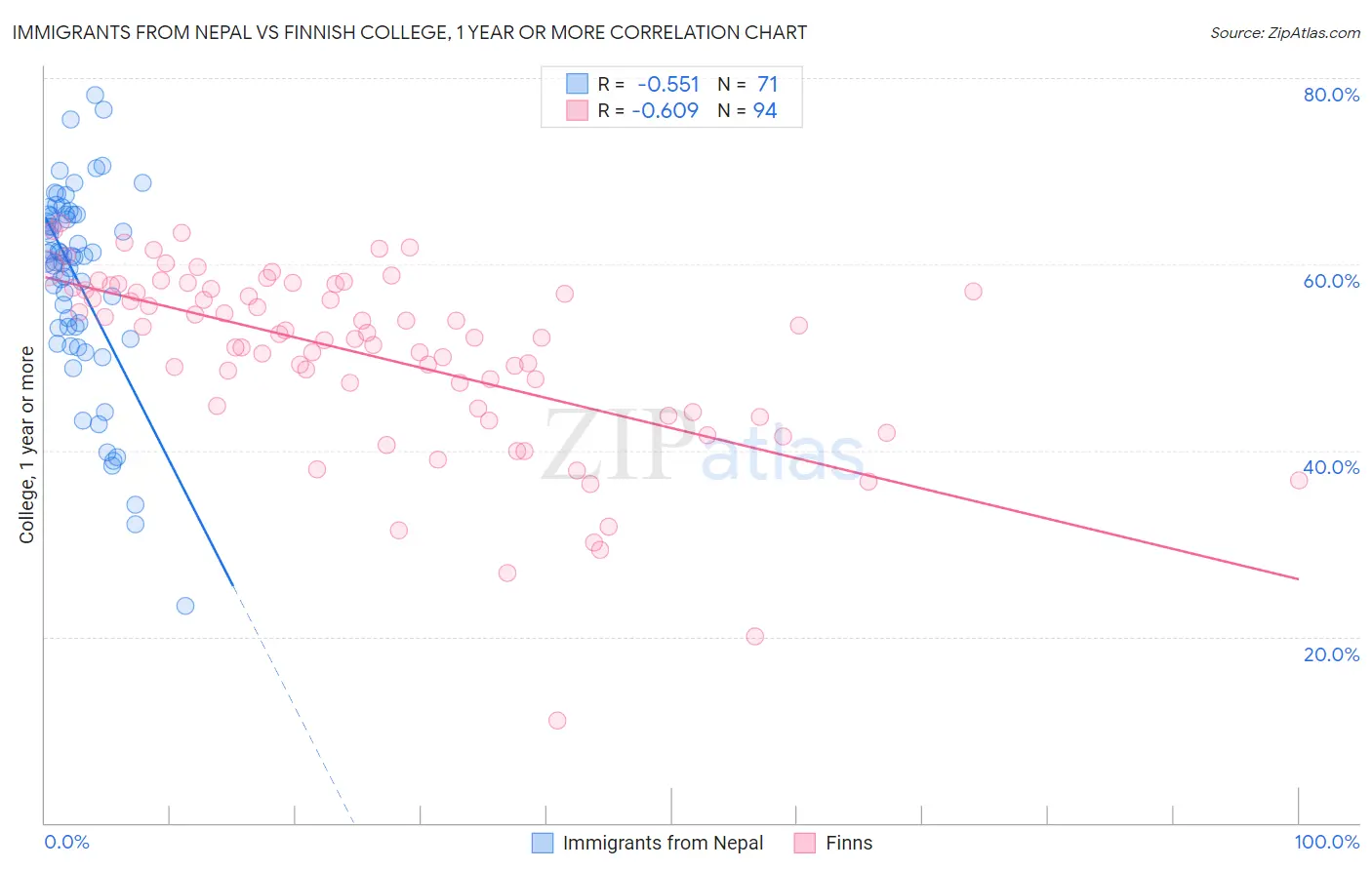Immigrants from Nepal vs Finnish College, 1 year or more