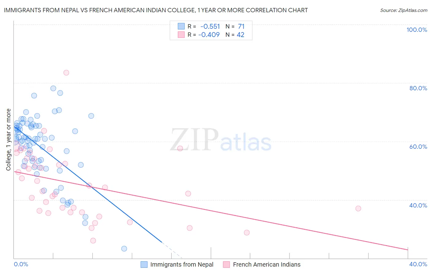 Immigrants from Nepal vs French American Indian College, 1 year or more