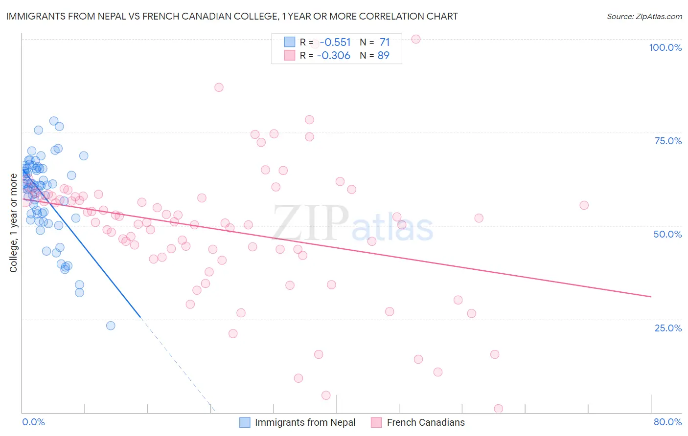 Immigrants from Nepal vs French Canadian College, 1 year or more