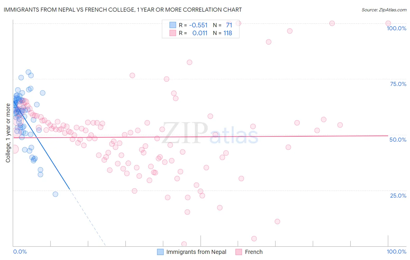 Immigrants from Nepal vs French College, 1 year or more