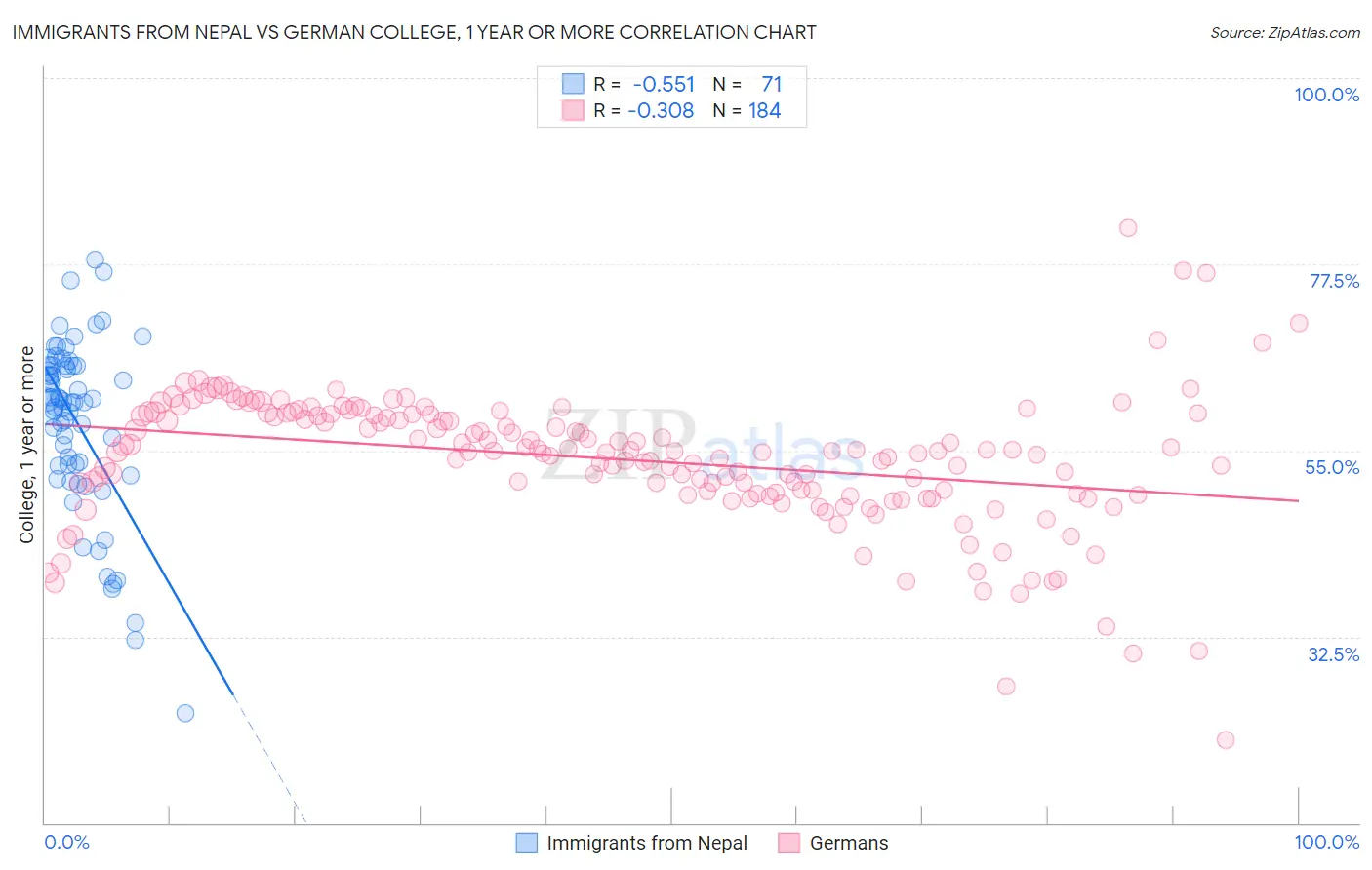 Immigrants from Nepal vs German College, 1 year or more