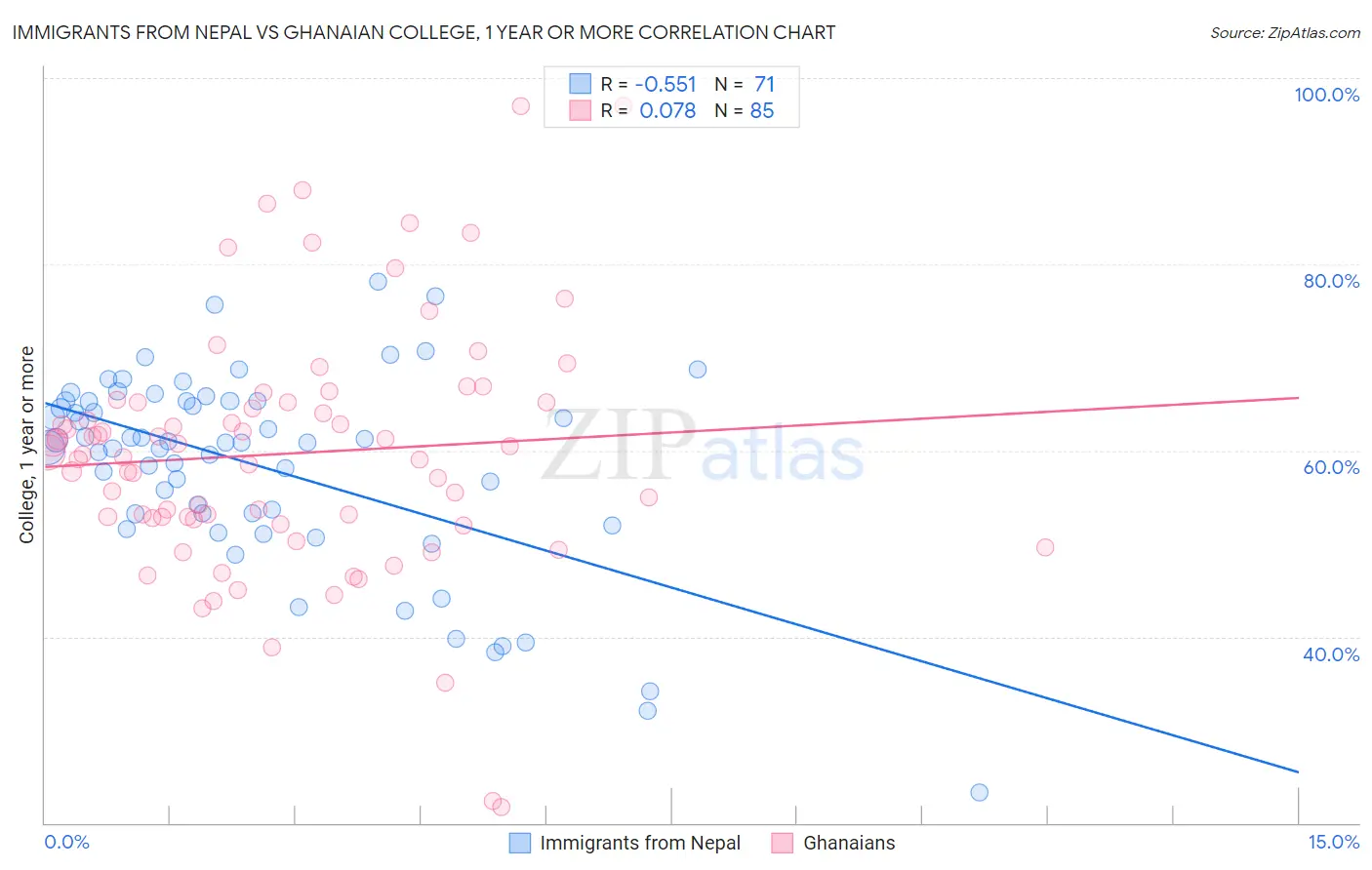 Immigrants from Nepal vs Ghanaian College, 1 year or more