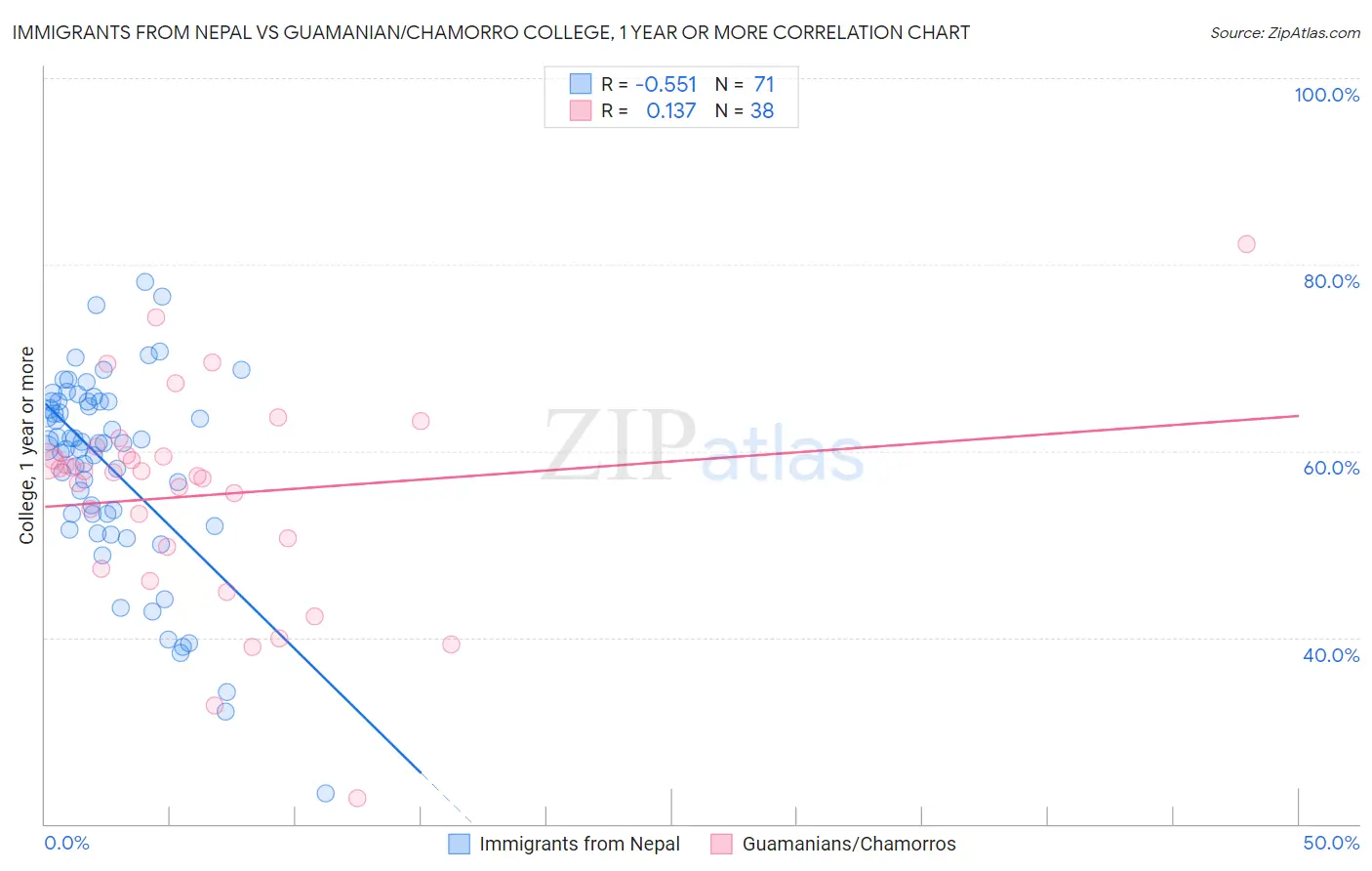 Immigrants from Nepal vs Guamanian/Chamorro College, 1 year or more