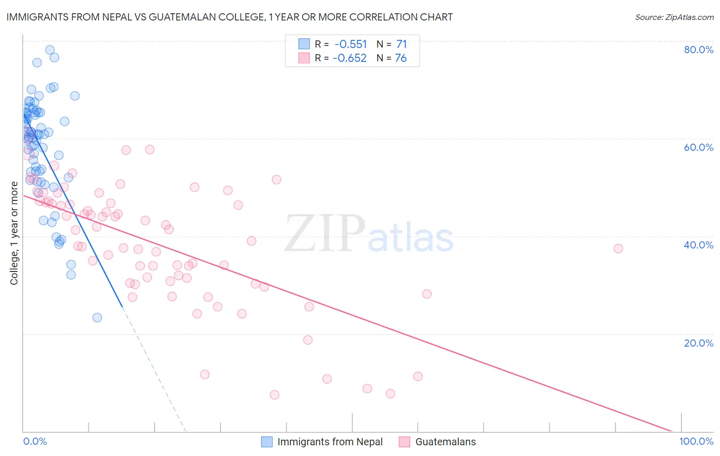 Immigrants from Nepal vs Guatemalan College, 1 year or more