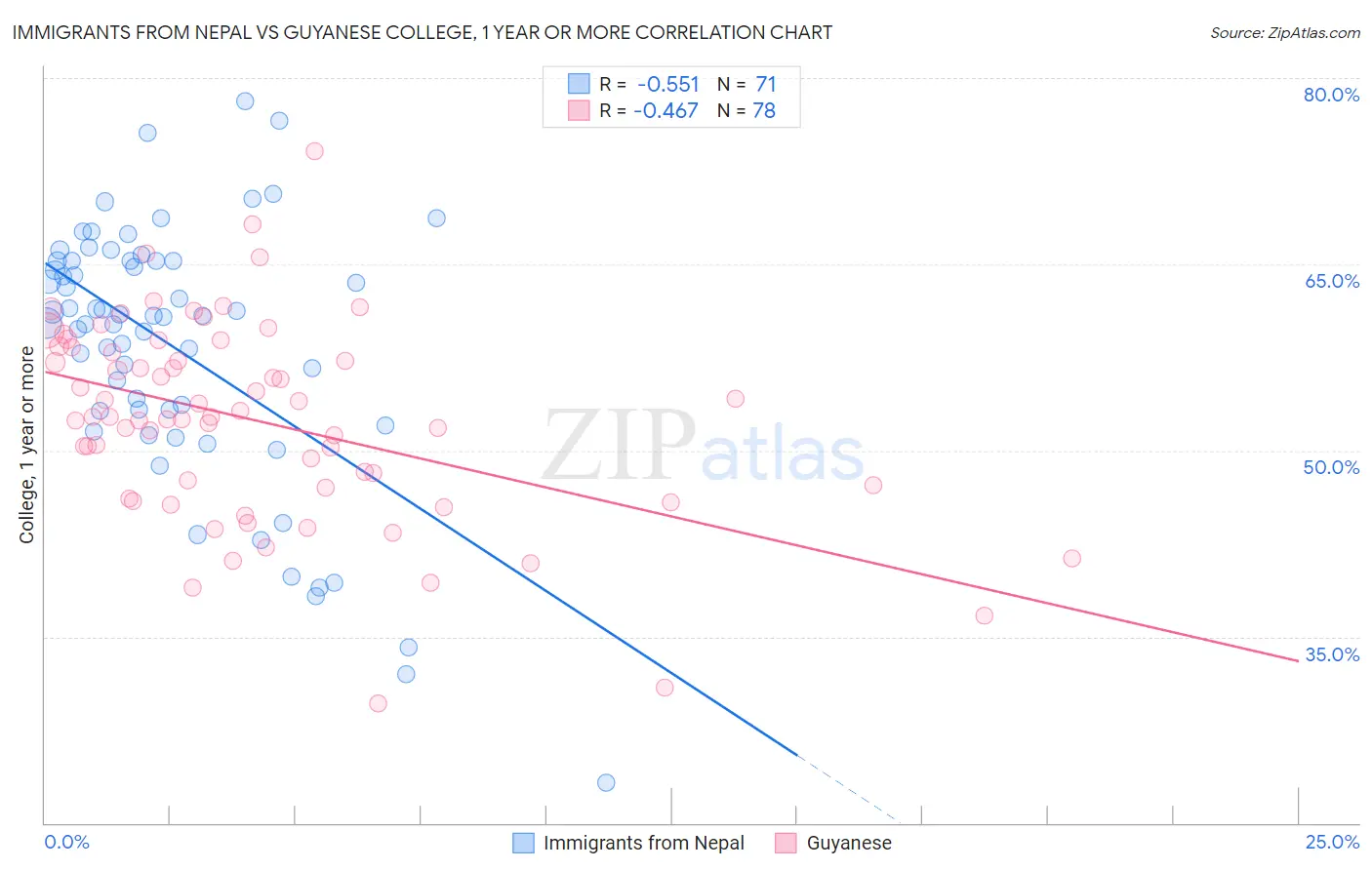 Immigrants from Nepal vs Guyanese College, 1 year or more