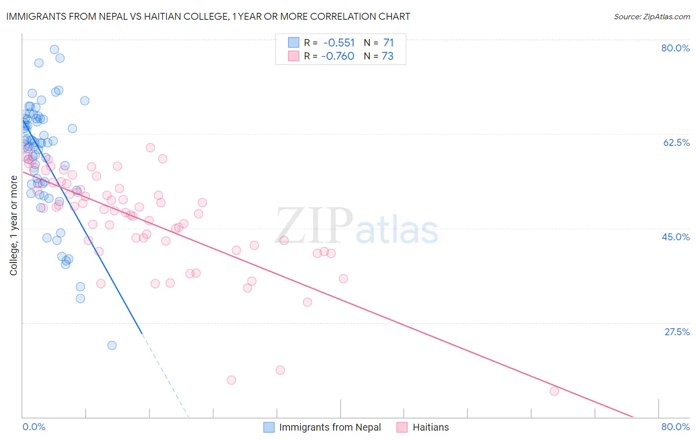 Immigrants from Nepal vs Haitian College, 1 year or more