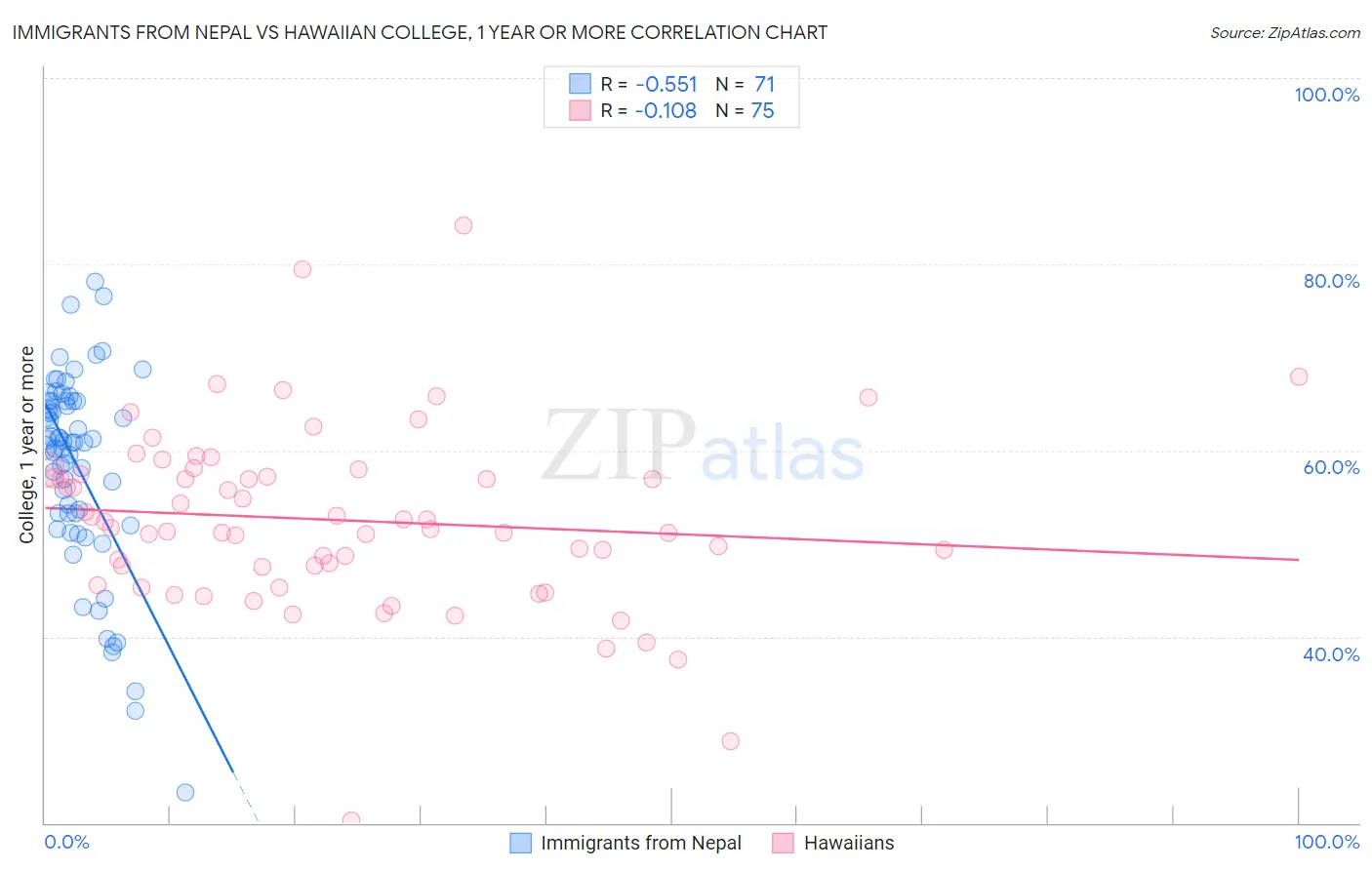 Immigrants from Nepal vs Hawaiian College, 1 year or more