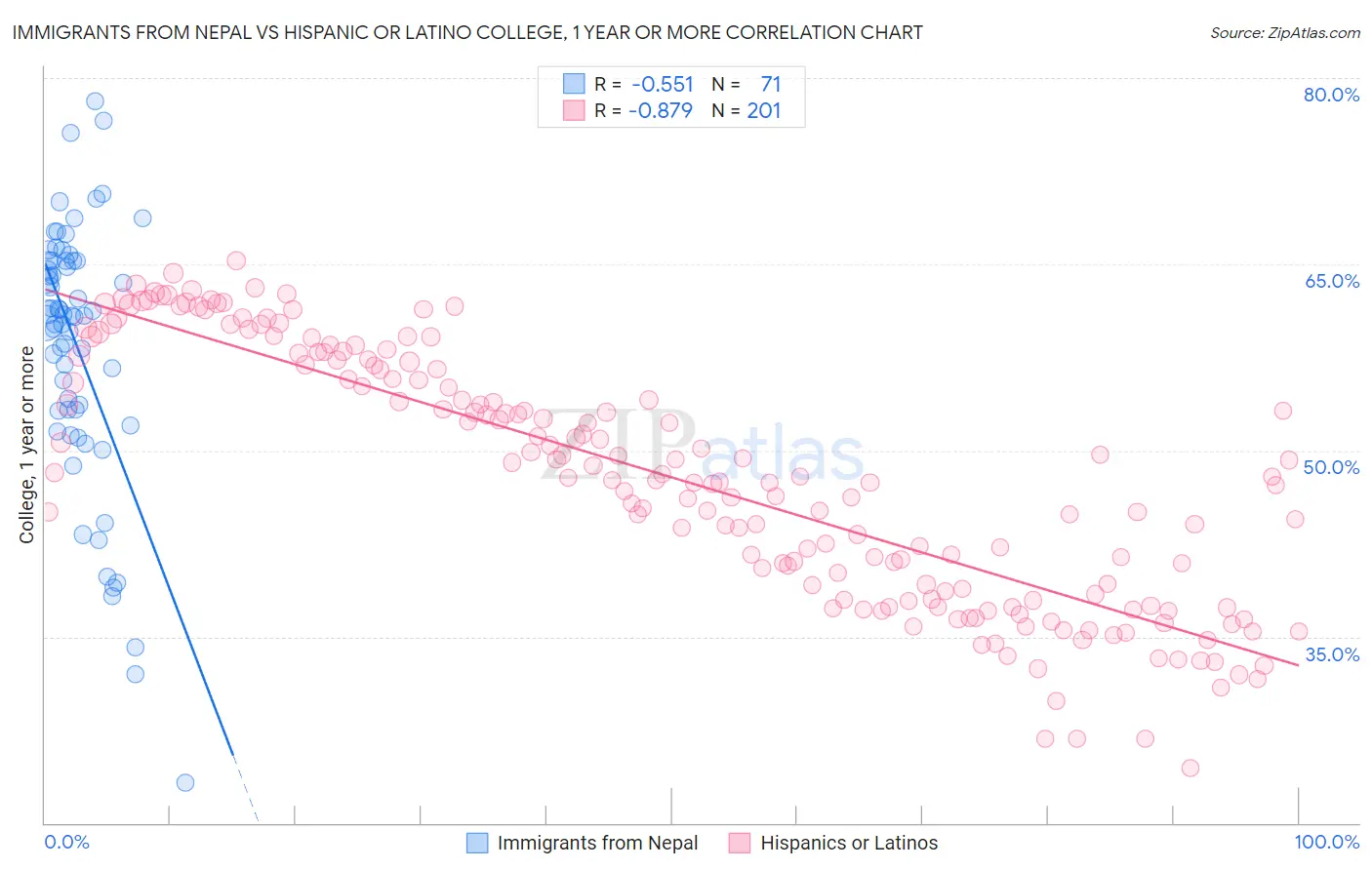 Immigrants from Nepal vs Hispanic or Latino College, 1 year or more