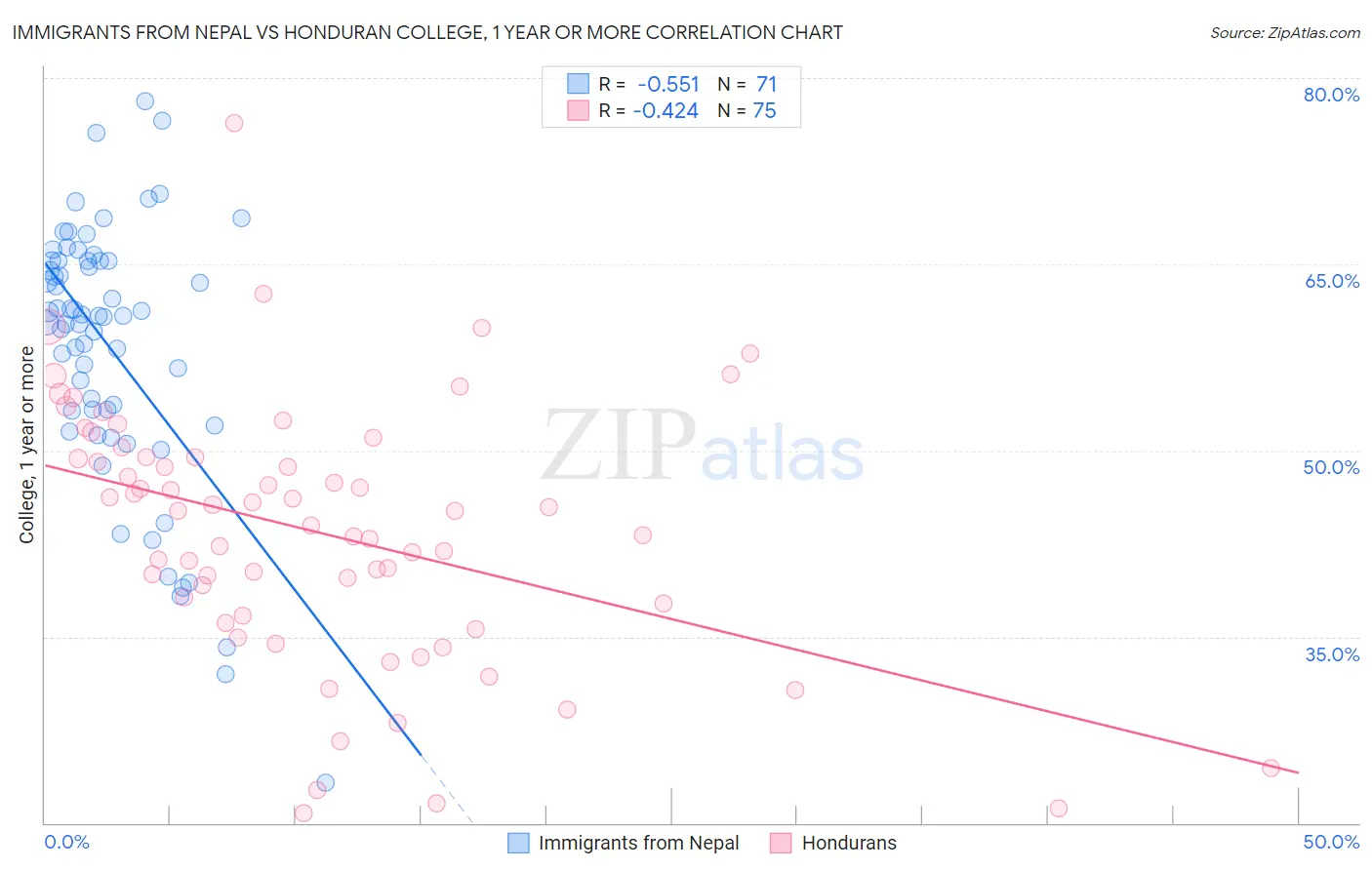 Immigrants from Nepal vs Honduran College, 1 year or more