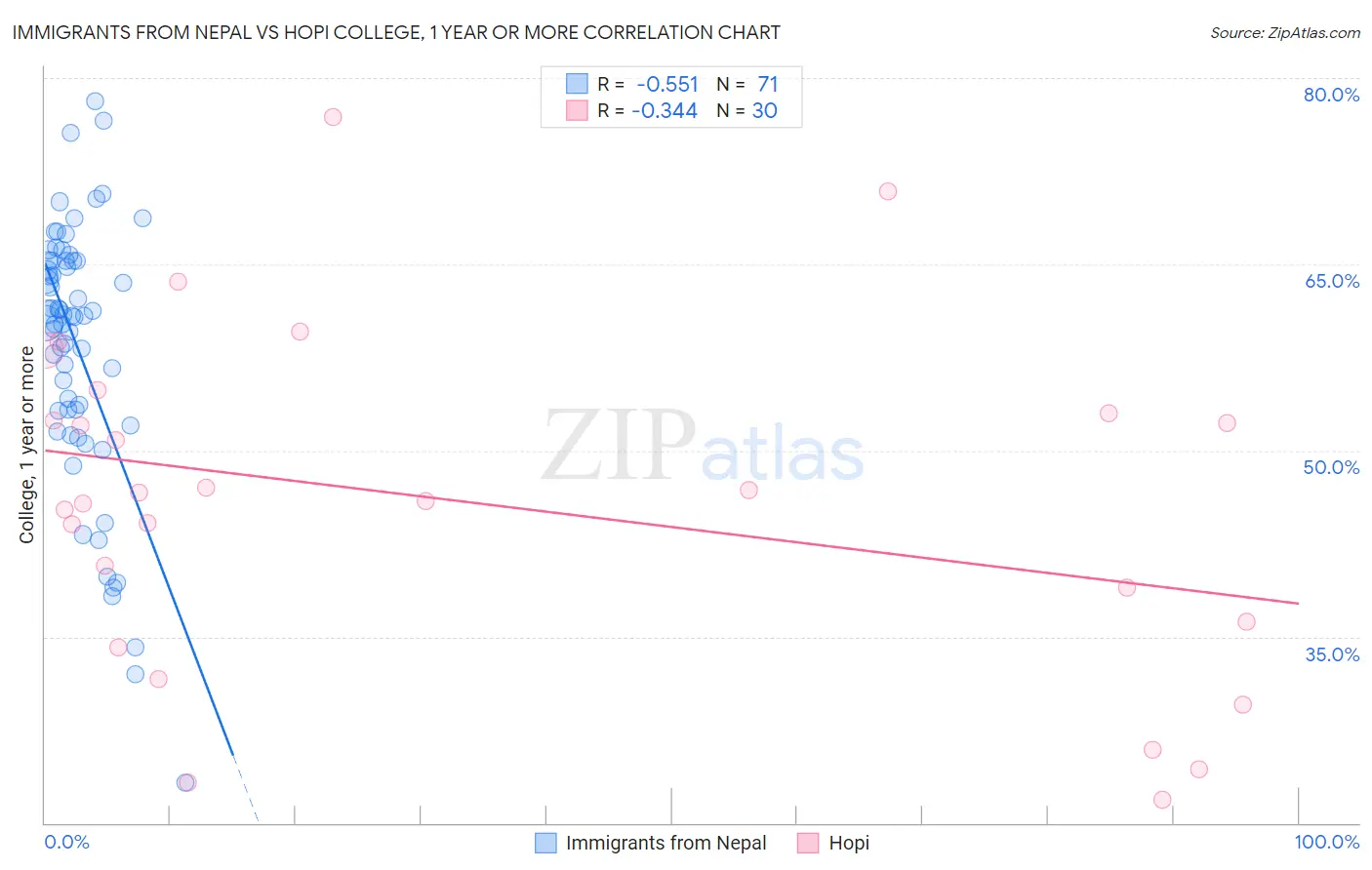 Immigrants from Nepal vs Hopi College, 1 year or more