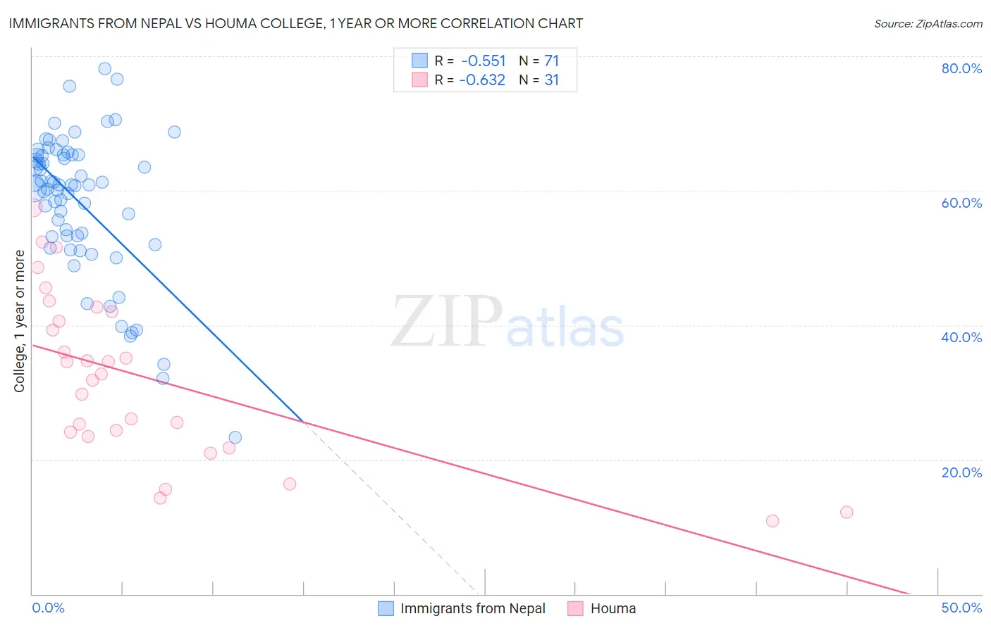 Immigrants from Nepal vs Houma College, 1 year or more