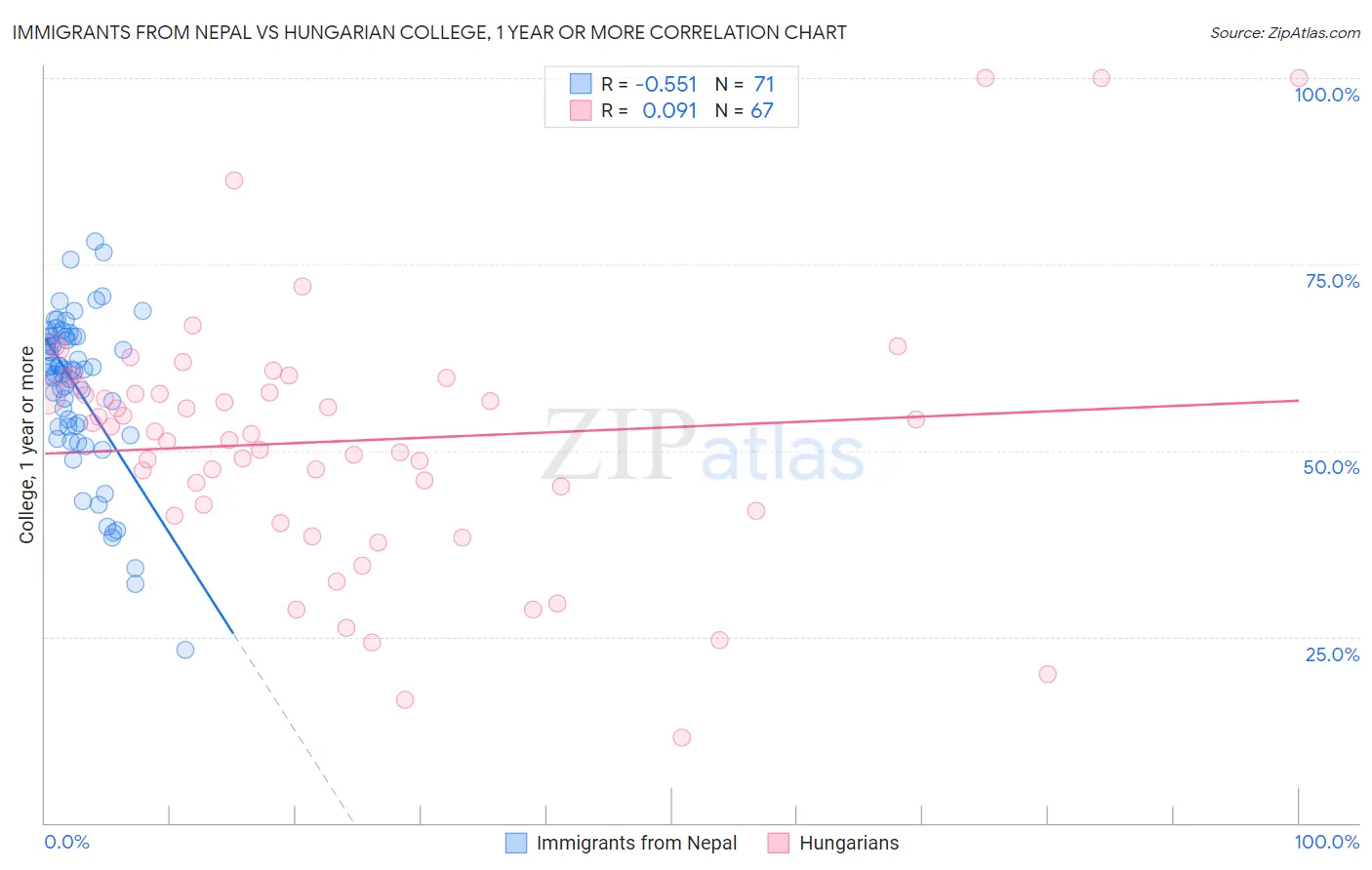 Immigrants from Nepal vs Hungarian College, 1 year or more