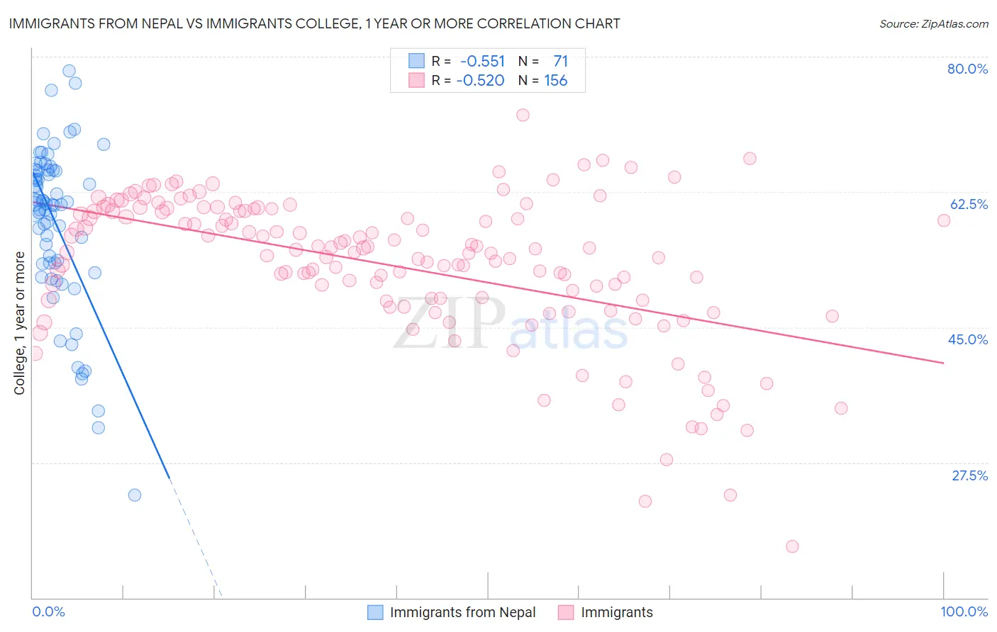 Immigrants from Nepal vs Immigrants College, 1 year or more