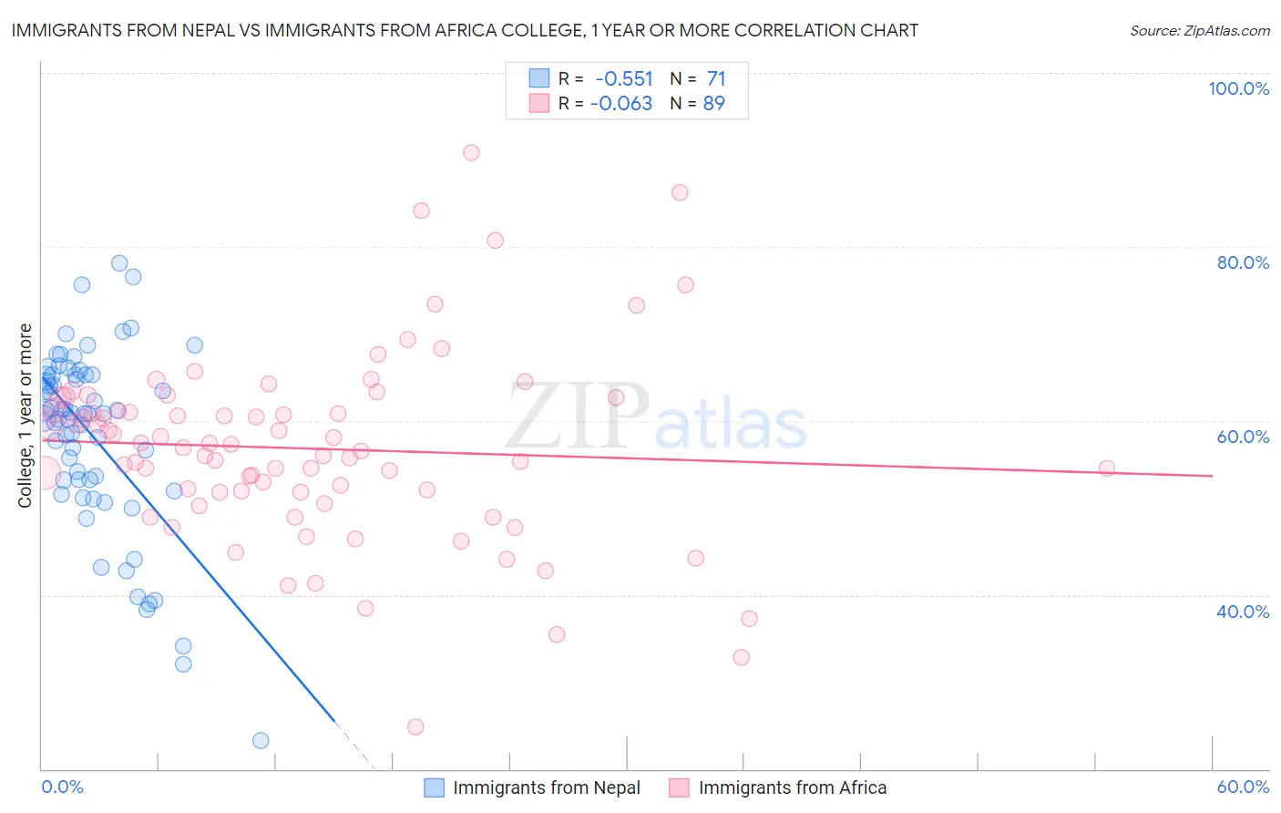 Immigrants from Nepal vs Immigrants from Africa College, 1 year or more