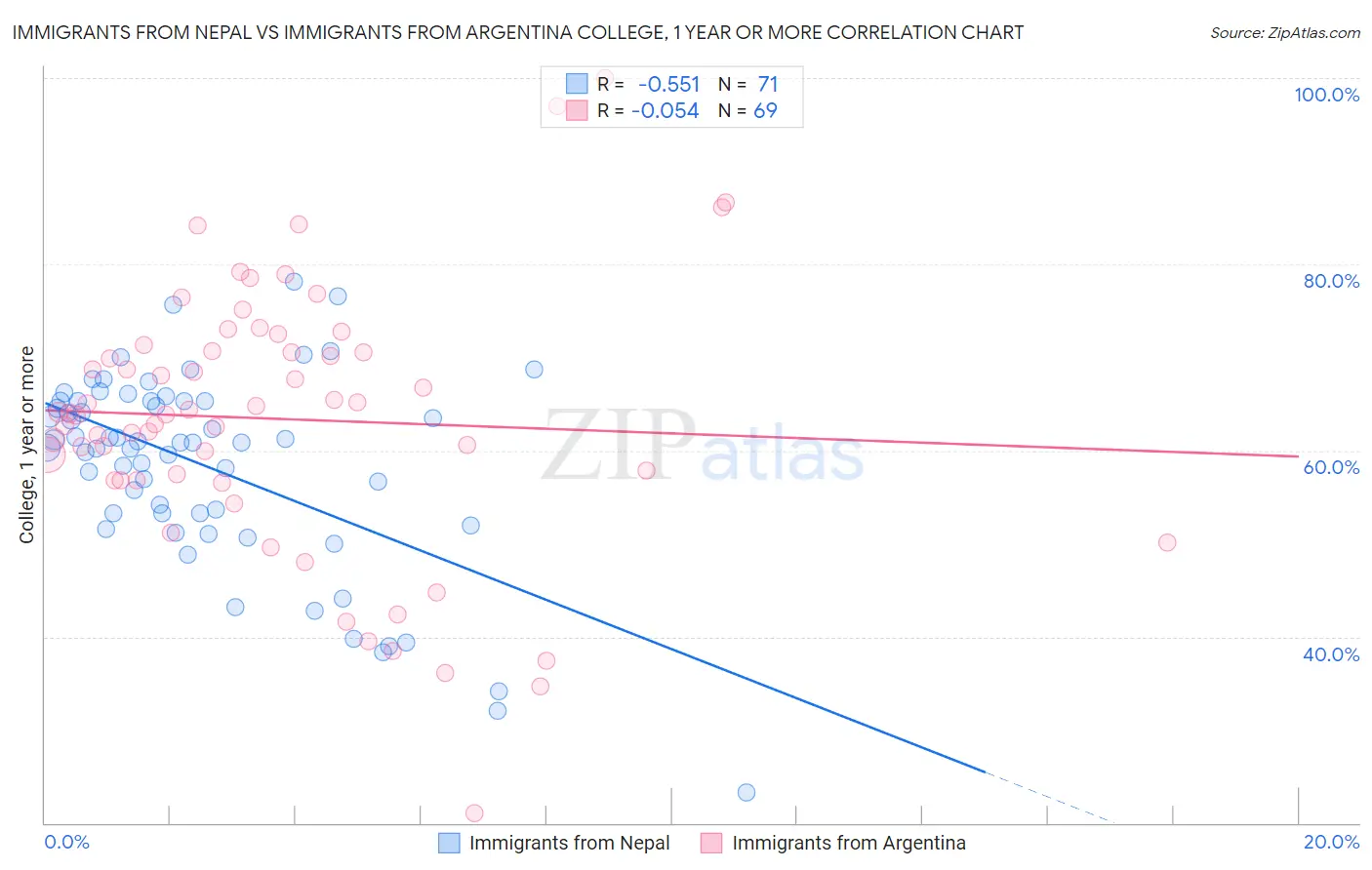 Immigrants from Nepal vs Immigrants from Argentina College, 1 year or more