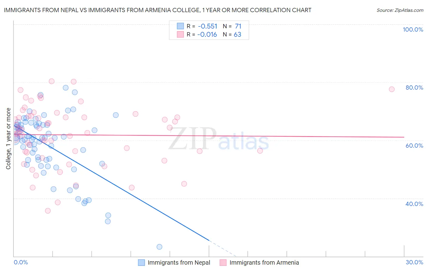 Immigrants from Nepal vs Immigrants from Armenia College, 1 year or more