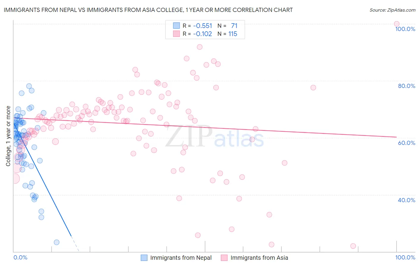 Immigrants from Nepal vs Immigrants from Asia College, 1 year or more