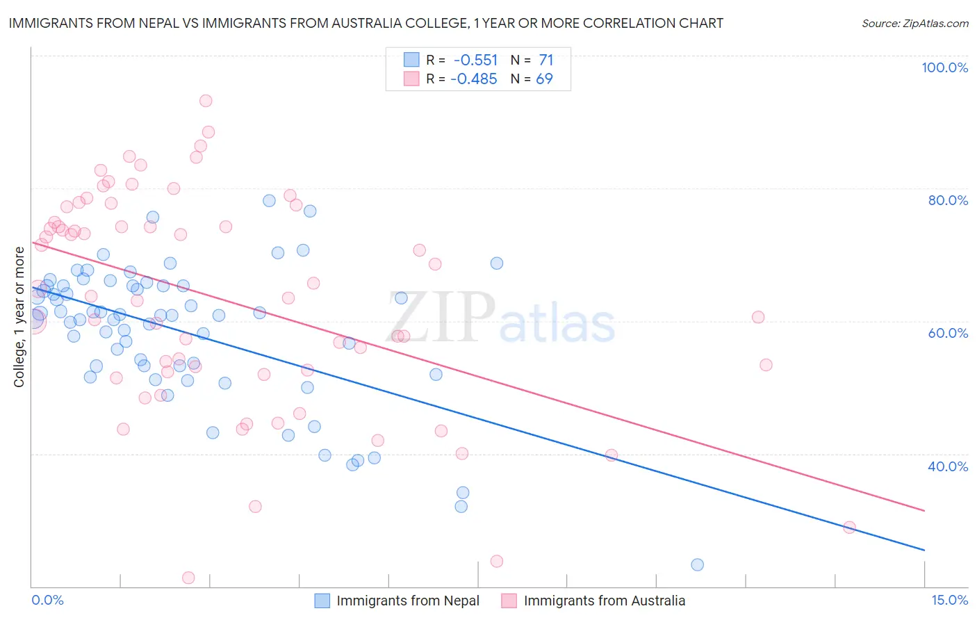 Immigrants from Nepal vs Immigrants from Australia College, 1 year or more