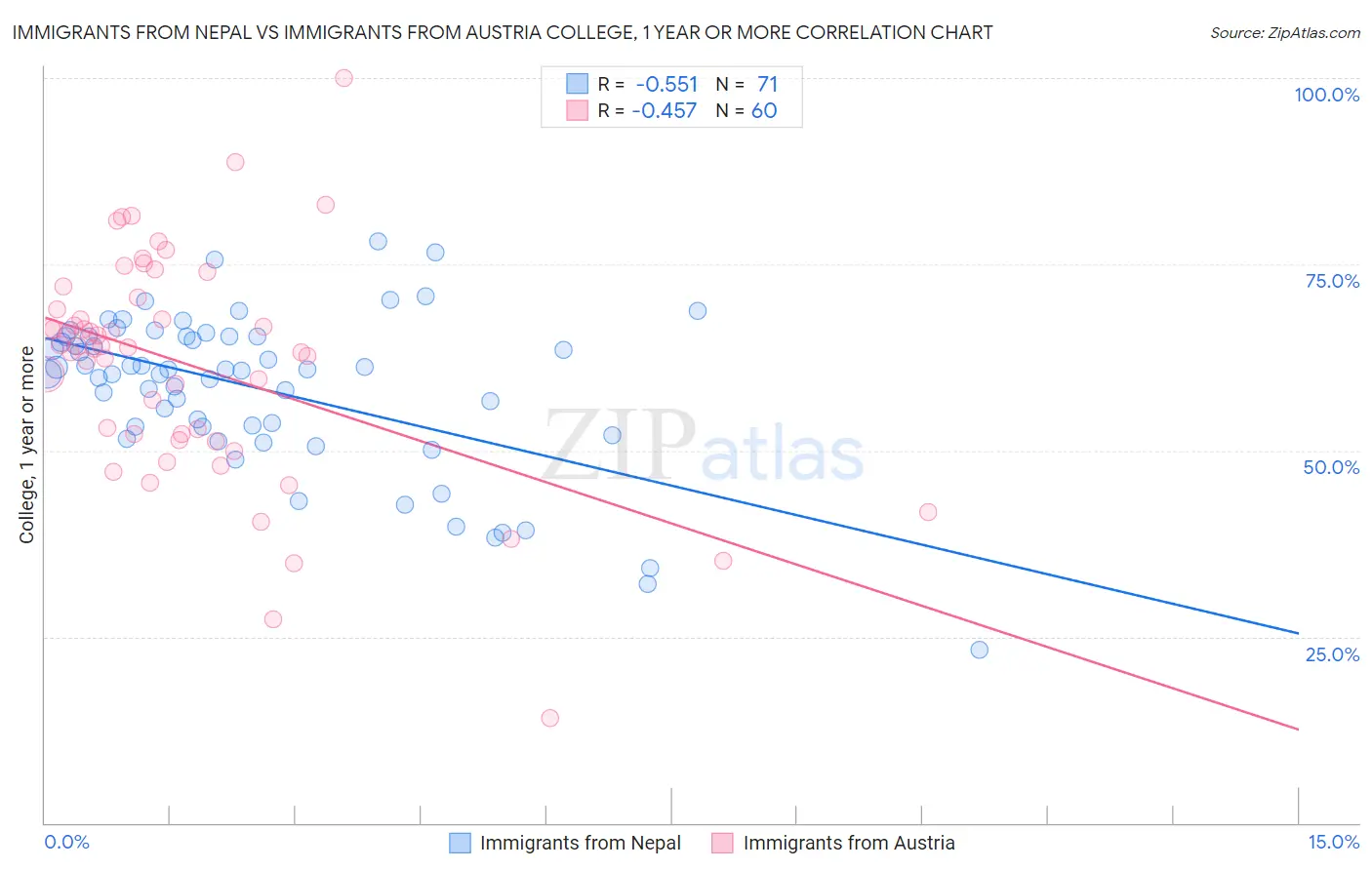 Immigrants from Nepal vs Immigrants from Austria College, 1 year or more