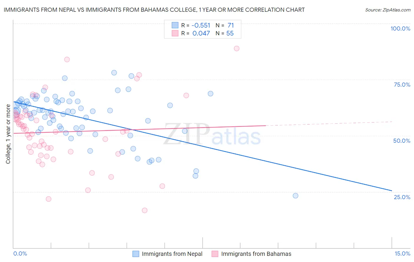 Immigrants from Nepal vs Immigrants from Bahamas College, 1 year or more