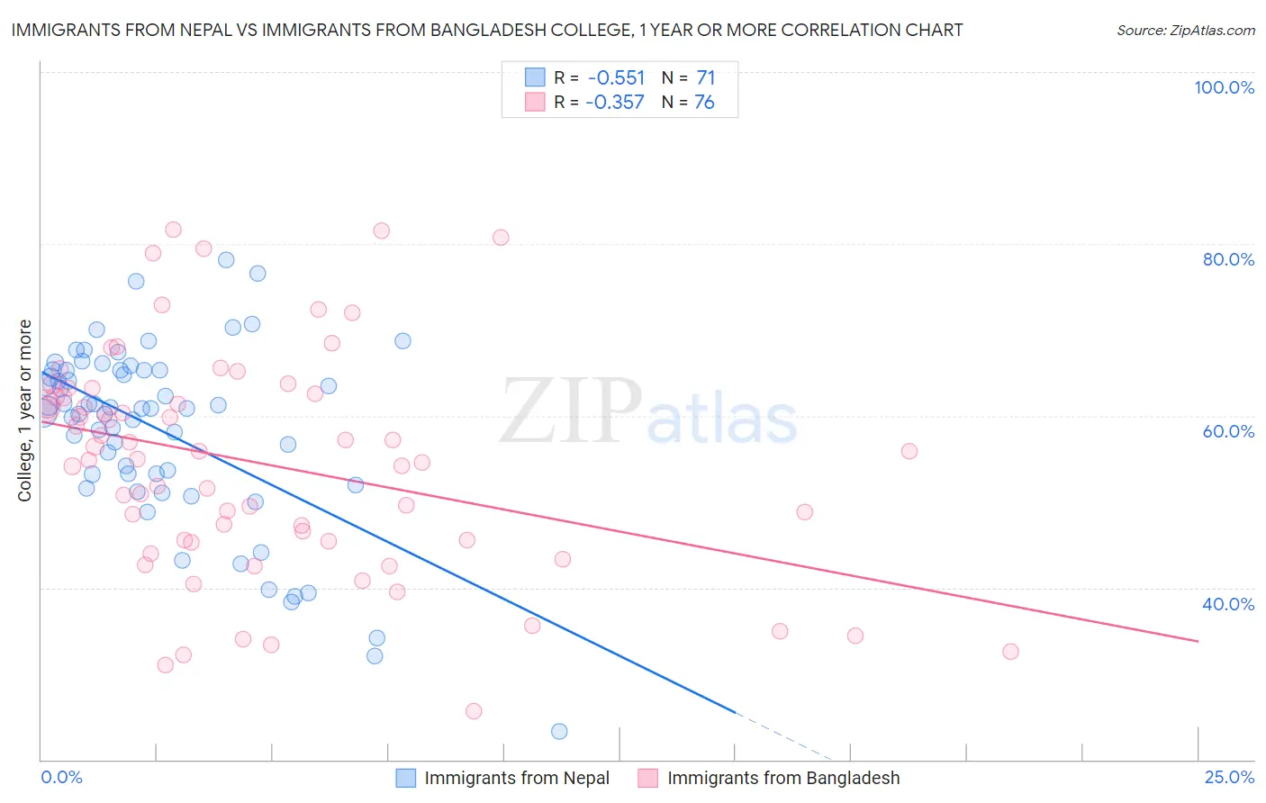 Immigrants from Nepal vs Immigrants from Bangladesh College, 1 year or more