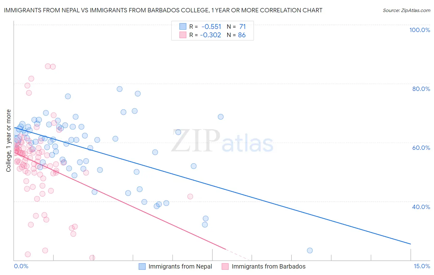 Immigrants from Nepal vs Immigrants from Barbados College, 1 year or more