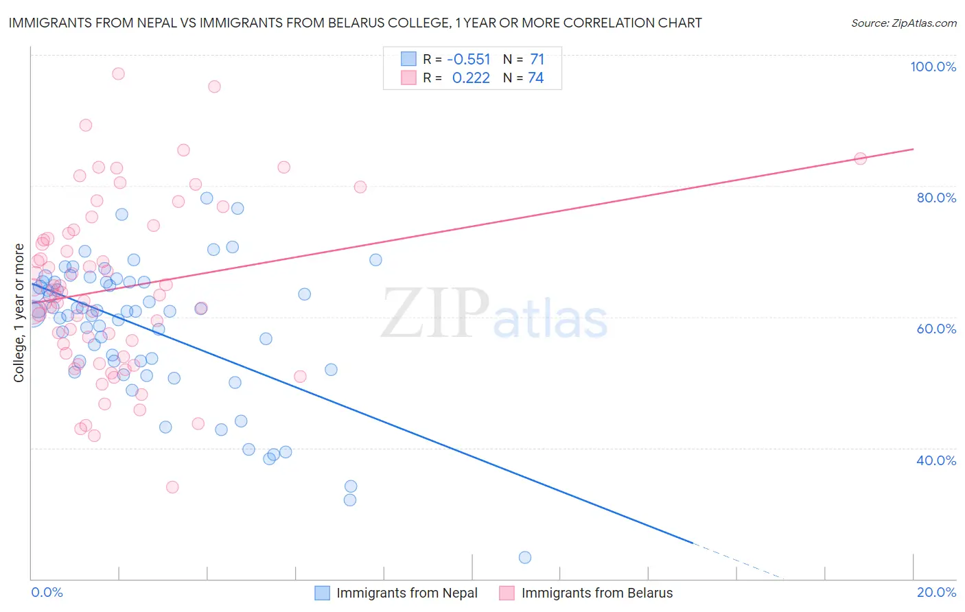 Immigrants from Nepal vs Immigrants from Belarus College, 1 year or more