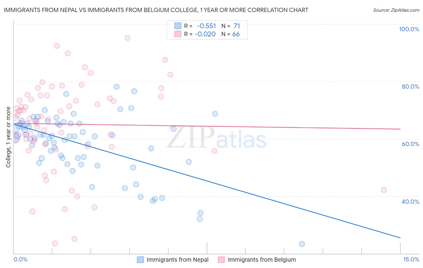 Immigrants from Nepal vs Immigrants from Belgium College, 1 year or more