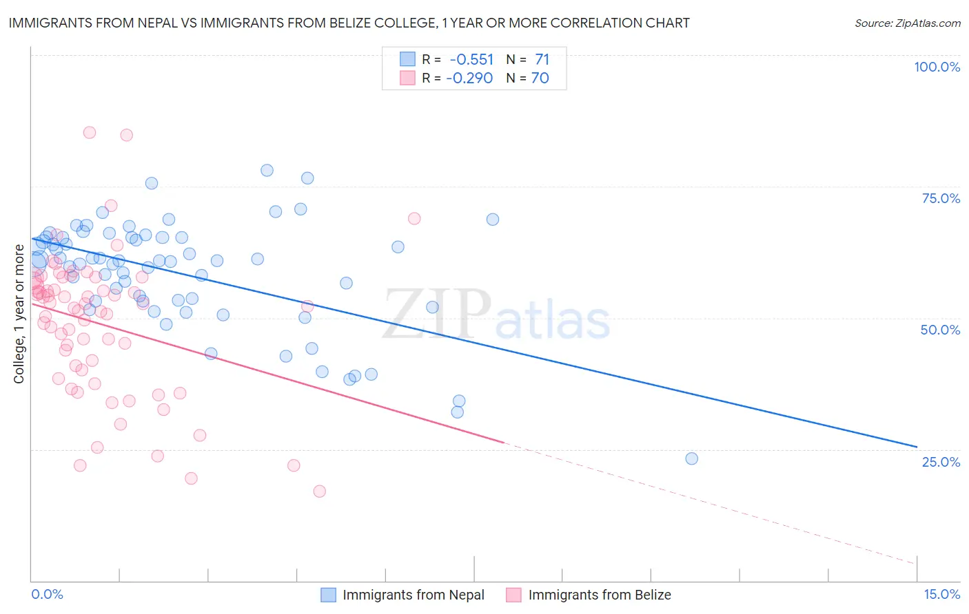 Immigrants from Nepal vs Immigrants from Belize College, 1 year or more