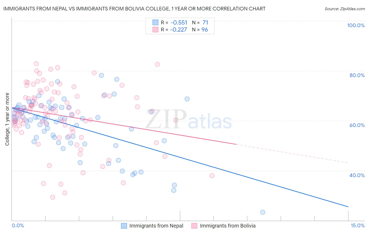 Immigrants from Nepal vs Immigrants from Bolivia College, 1 year or more