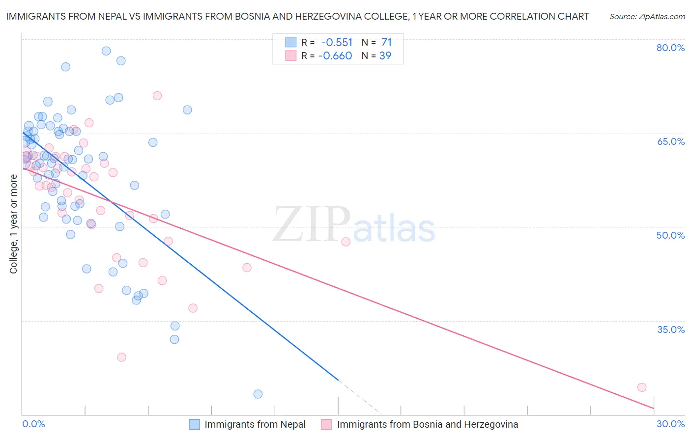 Immigrants from Nepal vs Immigrants from Bosnia and Herzegovina College, 1 year or more