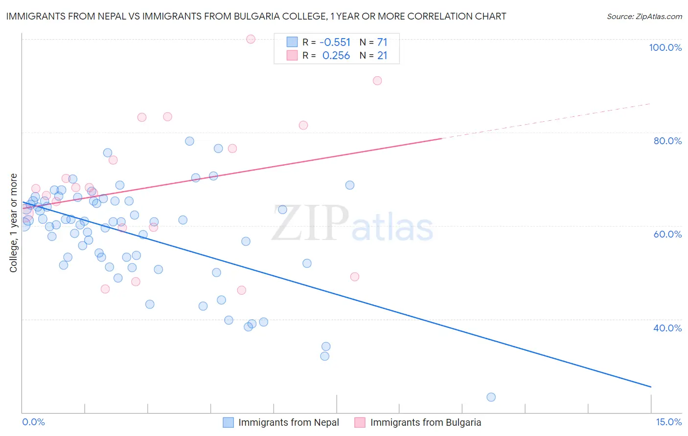 Immigrants from Nepal vs Immigrants from Bulgaria College, 1 year or more