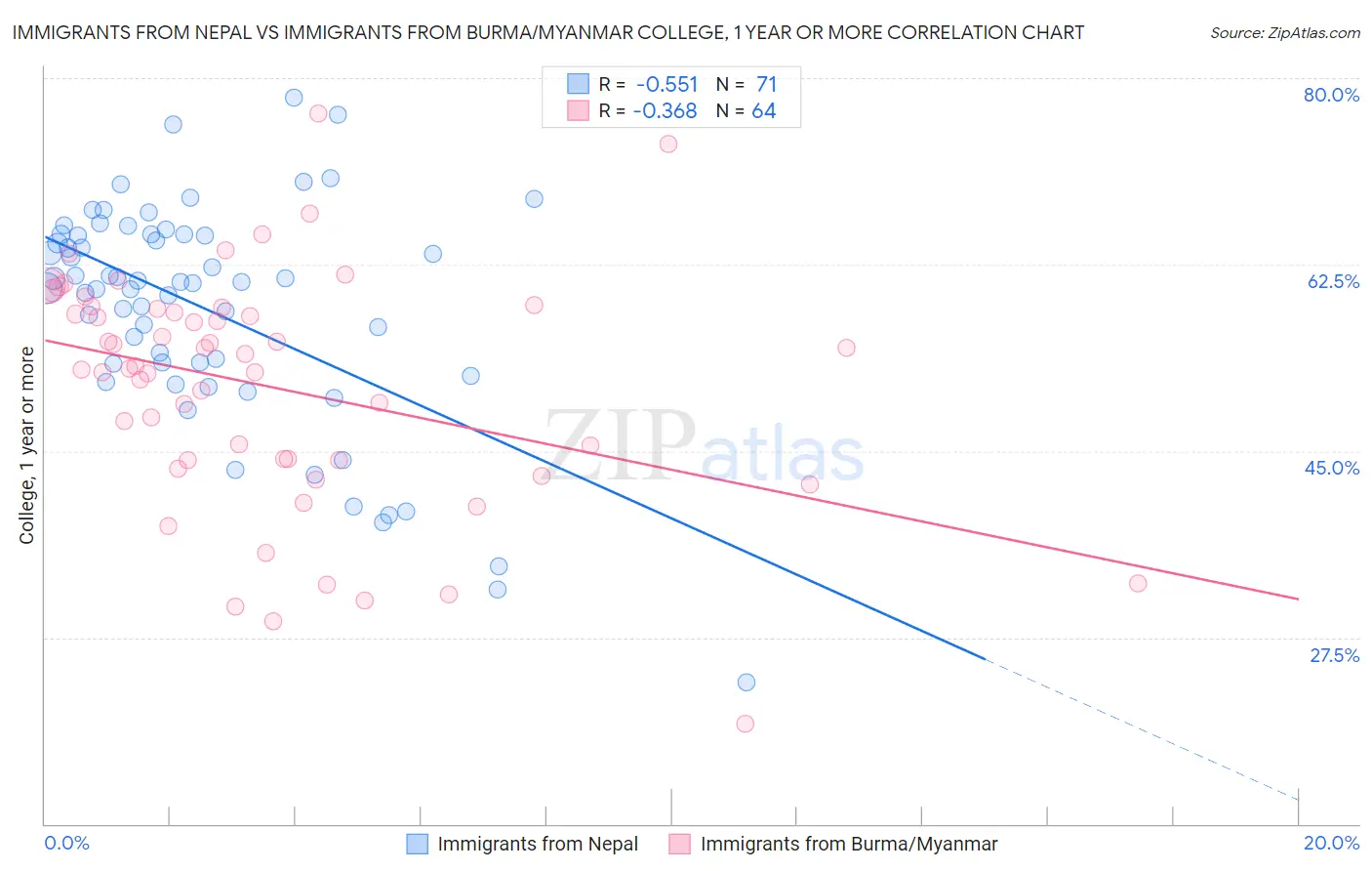 Immigrants from Nepal vs Immigrants from Burma/Myanmar College, 1 year or more