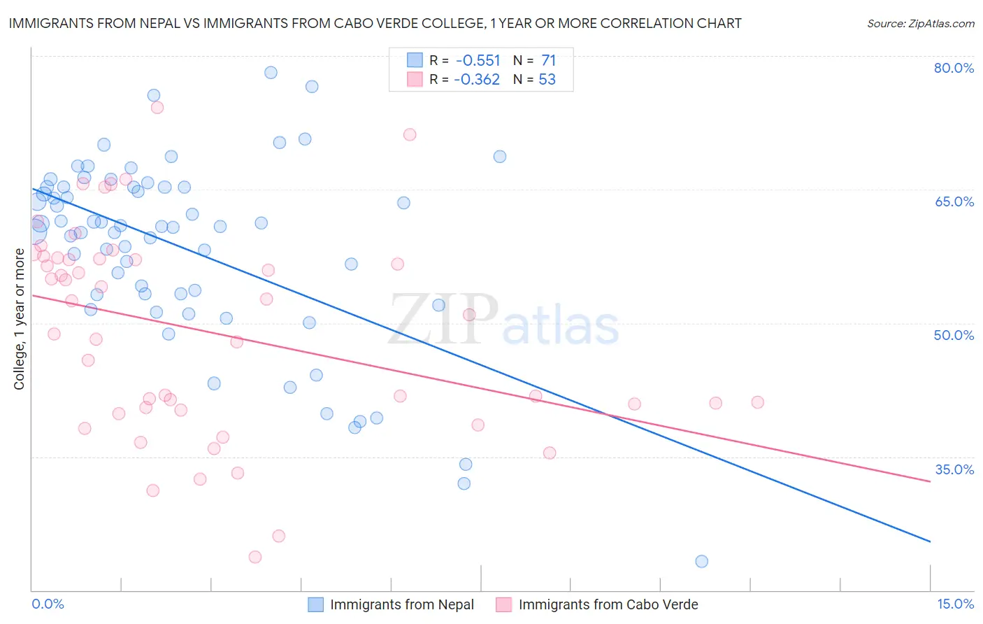 Immigrants from Nepal vs Immigrants from Cabo Verde College, 1 year or more