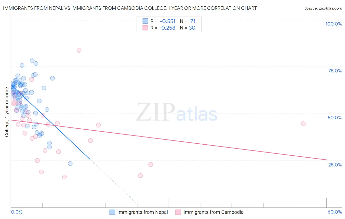 Immigrants from Nepal vs Immigrants from Cambodia College, 1 year or more